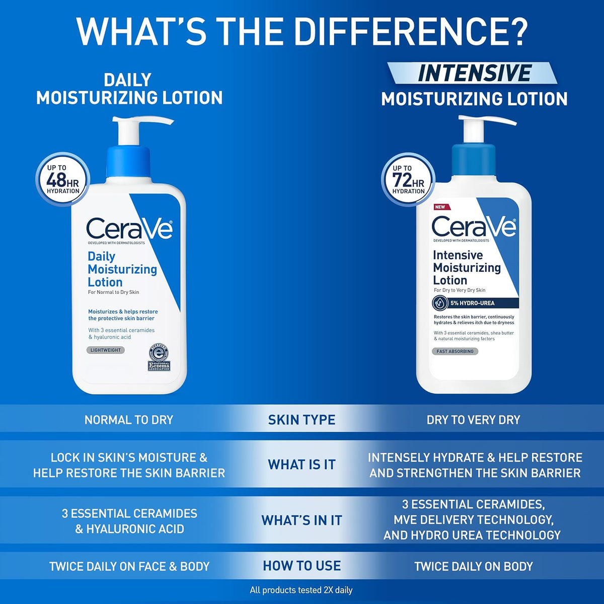 CeraVe Daily Moisturizing Lotion – 24-Hour Hydration, 3 Ceramides & Hyaluronic Acid, Fragrance-Free